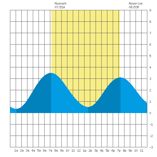 Sand Mound Slough tide chart for Saturday, March 15, 2025