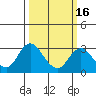 Sand Mound Slough tide chart for Sunday, March 16, 2025