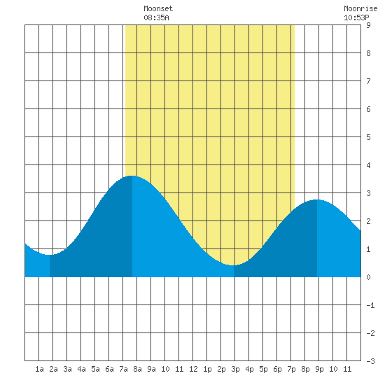 Sand Mound Slough tide chart for Monday, March 17, 2025