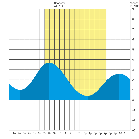 Sand Mound Slough tide chart for Tuesday, March 18, 2025