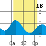 Sand Mound Slough tide chart for Tuesday, March 18, 2025