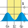Sand Mound Slough tide chart for Saturday, March 1, 2025