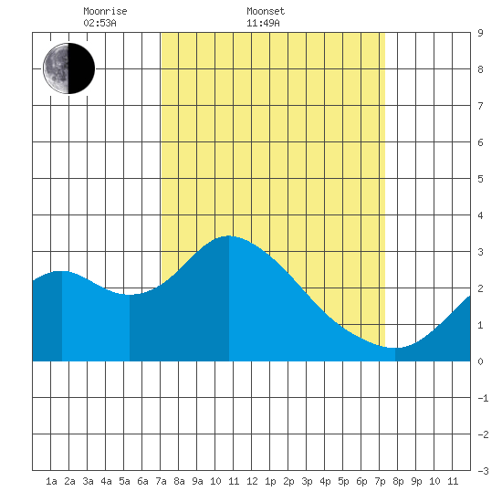 Sand Mound Slough tide chart for Saturday, March 22, 2025