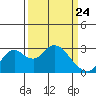Sand Mound Slough tide chart for Monday, March 24, 2025