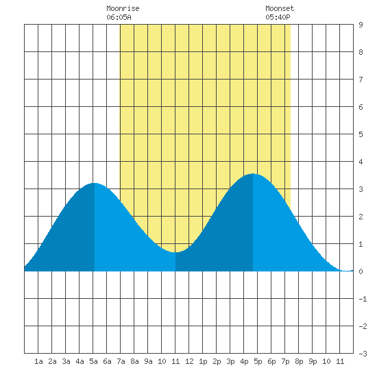 Sand Mound Slough tide chart for Thursday, March 27, 2025