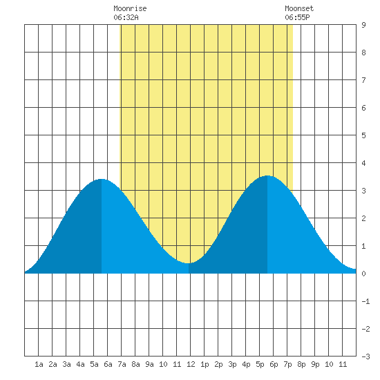 Sand Mound Slough tide chart for Friday, March 28, 2025