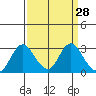 Sand Mound Slough tide chart for Friday, March 28, 2025