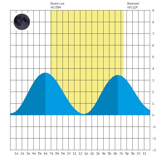 Sand Mound Slough tide chart for Saturday, March 29, 2025