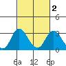 Sand Mound Slough tide chart for Sunday, March 2, 2025