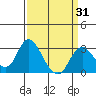 Sand Mound Slough tide chart for Monday, March 31, 2025
