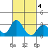 Sand Mound Slough tide chart for Tuesday, March 4, 2025
