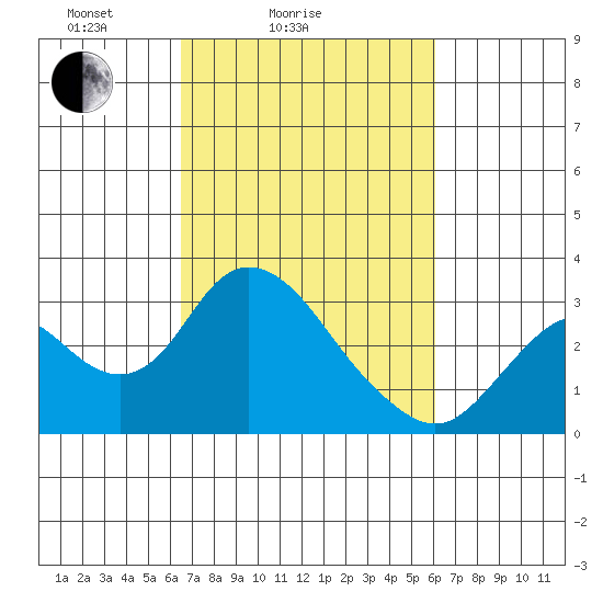 Sand Mound Slough tide chart for Thursday, March 6, 2025