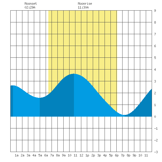 Sand Mound Slough tide chart for Friday, March 7, 2025