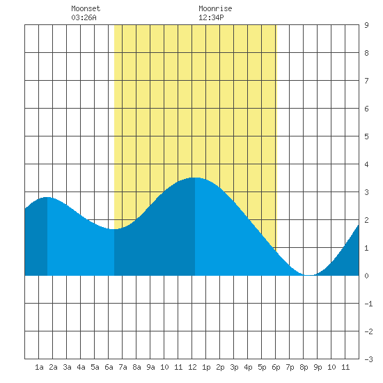 Sand Mound Slough tide chart for Saturday, March 8, 2025
