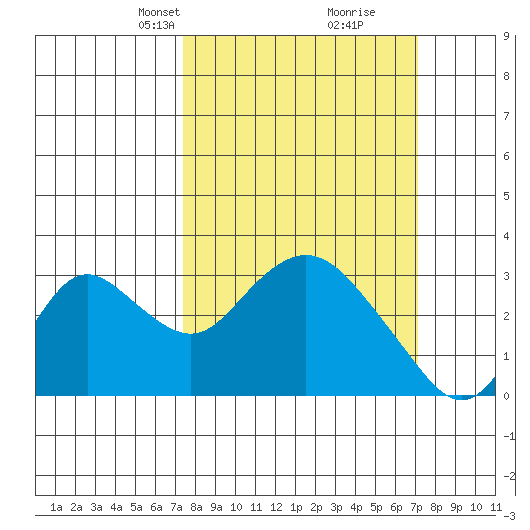 Sand Mound Slough tide chart for Sunday, March 9, 2025