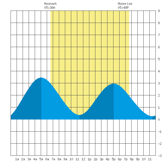 Sand Mound Slough tide chart for Thursday, April 10, 2025