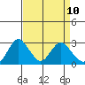 Sand Mound Slough tide chart for Thursday, April 10, 2025
