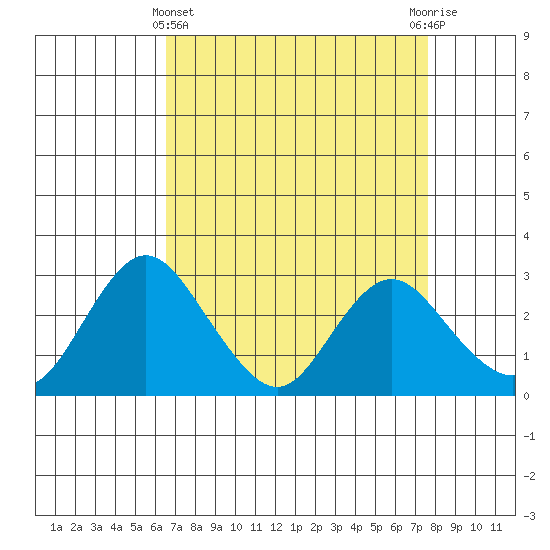 Sand Mound Slough tide chart for Friday, April 11, 2025
