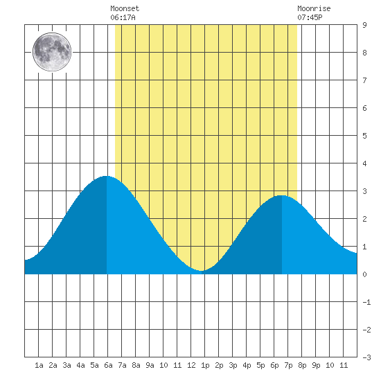 Sand Mound Slough tide chart for Saturday, April 12, 2025
