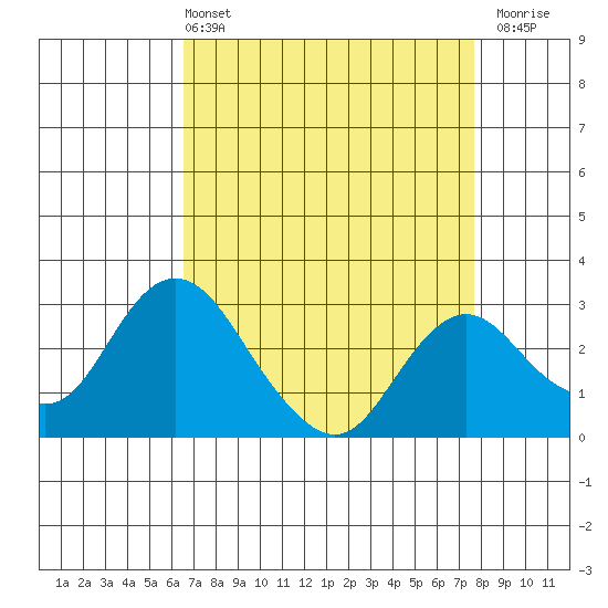 Sand Mound Slough tide chart for Sunday, April 13, 2025