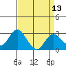 Sand Mound Slough tide chart for Sunday, April 13, 2025