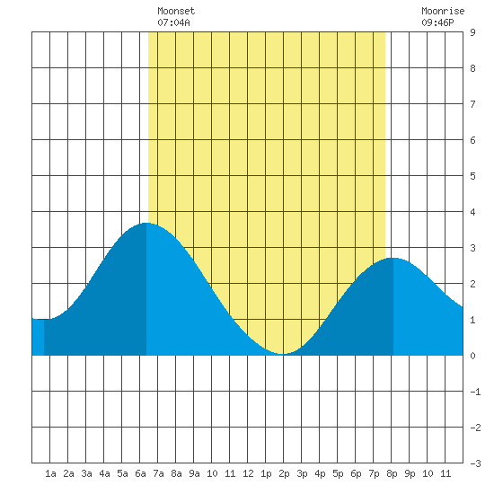 Sand Mound Slough tide chart for Monday, April 14, 2025