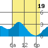 Sand Mound Slough tide chart for Saturday, April 19, 2025