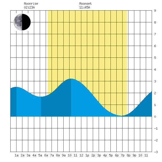 Sand Mound Slough tide chart for Sunday, April 20, 2025