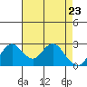 Sand Mound Slough tide chart for Wednesday, April 23, 2025