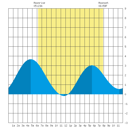Sand Mound Slough tide chart for Saturday, April 26, 2025