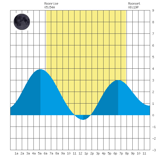 Sand Mound Slough tide chart for Sunday, April 27, 2025