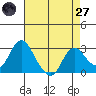 Sand Mound Slough tide chart for Sunday, April 27, 2025