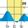 Sand Mound Slough tide chart for Tuesday, April 29, 2025