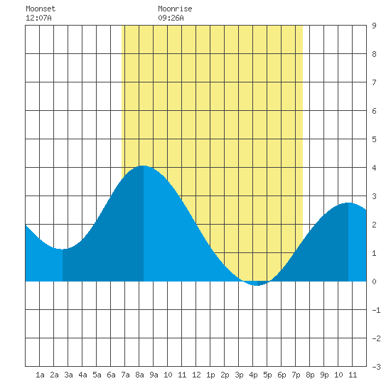 Sand Mound Slough tide chart for Wednesday, April 2, 2025