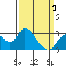 Sand Mound Slough tide chart for Thursday, April 3, 2025