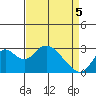 Sand Mound Slough tide chart for Saturday, April 5, 2025