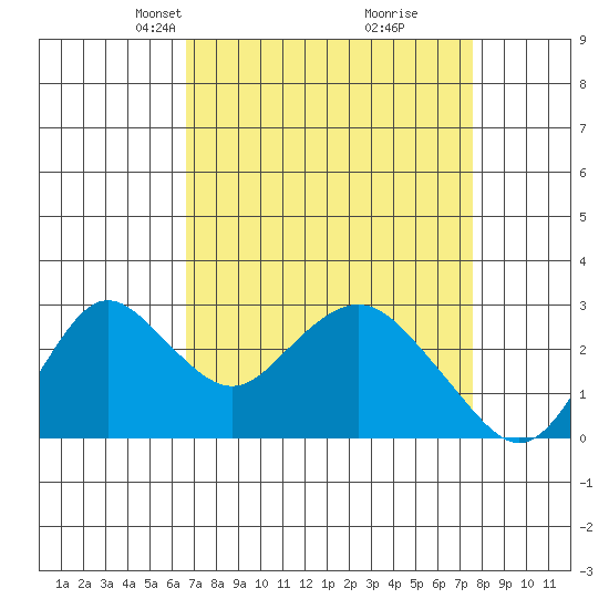 Sand Mound Slough tide chart for Monday, April 7, 2025