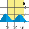 Sand Mound Slough tide chart for Wednesday, April 9, 2025