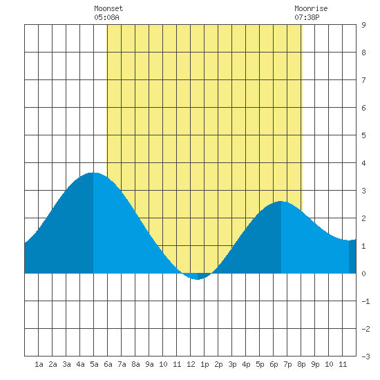 Sand Mound Slough tide chart for Sunday, May 11, 2025