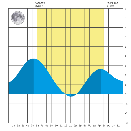 Sand Mound Slough tide chart for Monday, May 12, 2025