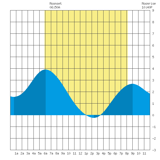 Sand Mound Slough tide chart for Wednesday, May 14, 2025