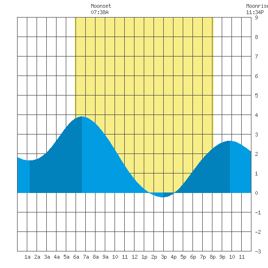 Sand Mound Slough tide chart for Thursday, May 15, 2025