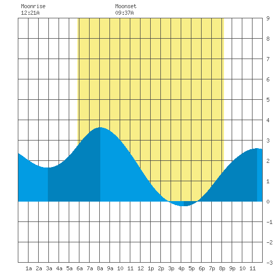 Sand Mound Slough tide chart for Saturday, May 17, 2025