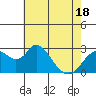 Sand Mound Slough tide chart for Sunday, May 18, 2025