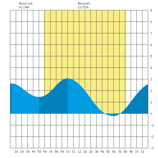 Sand Mound Slough tide chart for Monday, May 19, 2025