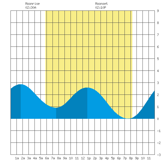 Sand Mound Slough tide chart for Wednesday, May 21, 2025