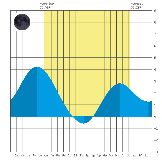 Sand Mound Slough tide chart for Monday, May 26, 2025