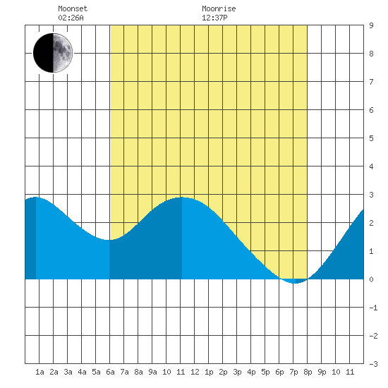 Sand Mound Slough tide chart for Sunday, May 4, 2025
