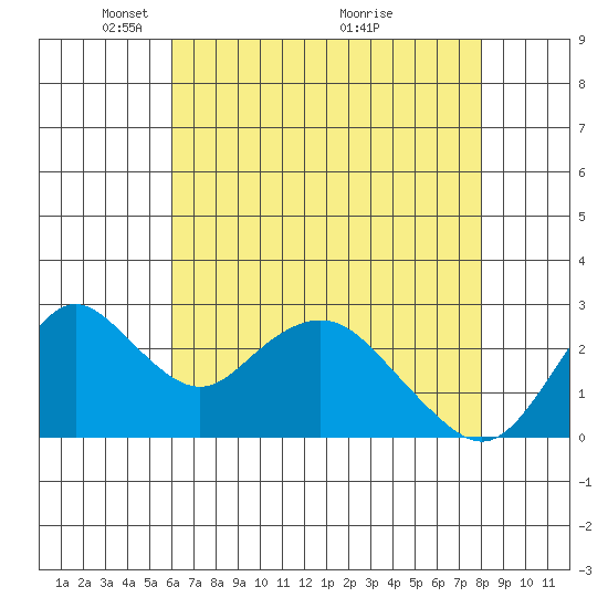 Sand Mound Slough tide chart for Monday, May 5, 2025