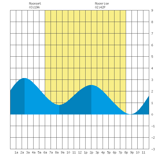 Sand Mound Slough tide chart for Tuesday, May 6, 2025